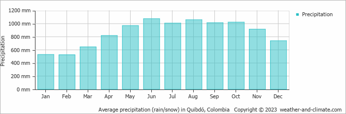 Average monthly rainfall, snow, precipitation in Quibdó, Colombia