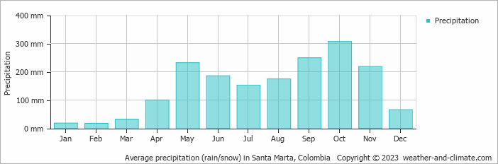 Average monthly rainfall, snow, precipitation in Santa Marta, Colombia