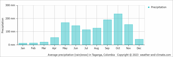 Average monthly rainfall, snow, precipitation in Taganga, Colombia