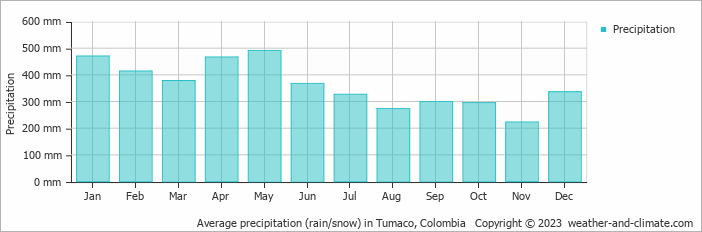 Average precipitation (rain/snow) in Tumaco, Colombia   Copyright © 2009 www.weather-and-climate.com  
