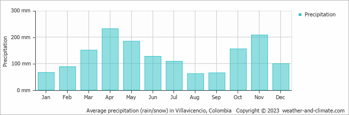 Average monthly rainfall, snow, precipitation in Villavicencio, Colombia