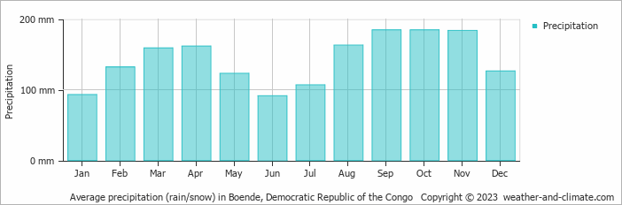 Average monthly rainfall, snow, precipitation in Boende, Democratic Republic of the Congo