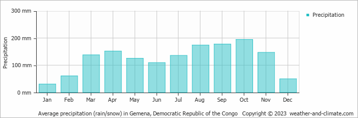 Average precipitation (rain/snow) in Gemena, Congo-Kinshasa   Copyright © 2009 www.weather-and-climate.com  