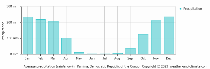 Average precipitation (rain/snow) in Kamina, Congo-Kinshasa   Copyright © 2009 www.weather-and-climate.com  