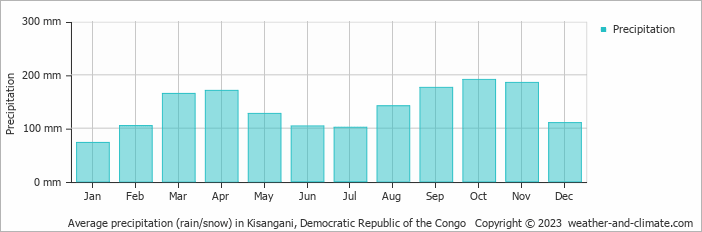 Average monthly rainfall, snow, precipitation in Kisangani, 