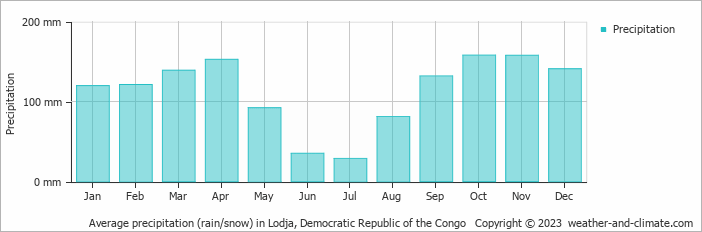 Average precipitation (rain/snow) in Lodja, Congo-Kinshasa   Copyright © 2009 www.weather-and-climate.com  