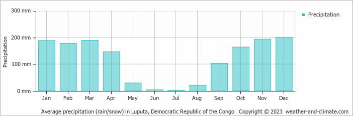 Average monthly rainfall, snow, precipitation in Luputa, Democratic Republic of the Congo