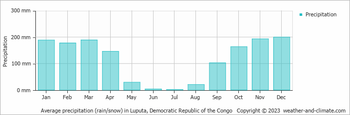 Average precipitation (rain/snow) in Luputa, Congo-Kinshasa   Copyright © 2009 www.weather-and-climate.com  