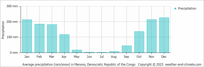 Average precipitation (rain/snow) in Manono, Congo-Kinshasa   Copyright © 2009 www.weather-and-climate.com  
