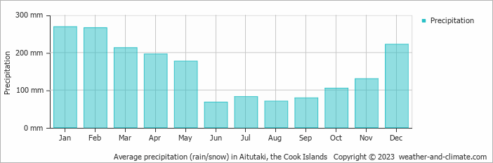 Average precipitation (rain/snow) in Aitutaki, Cook Islands   Copyright © 2009 www.weather-and-climate.com  
