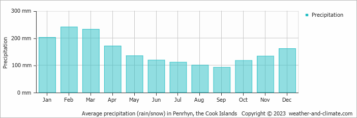 Average precipitation (rain/snow) in Penrhyn, Cook Islands   Copyright © 2009 www.weather-and-climate.com  