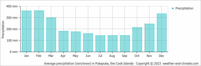 Average precipitation (rain/snow) in Pukapuka, Cook Islands   Copyright © 2009 www.weather-and-climate.com  