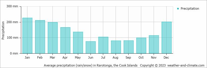Average precipitation (rain/snow) in Rarotonga, Cook Islands   Copyright © 2009 www.weather-and-climate.com  