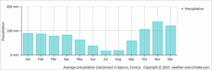 Average precipitation (rain/snow) in Ajaccio, Corsica   Copyright © 2009 www.weather-and-climate.com  