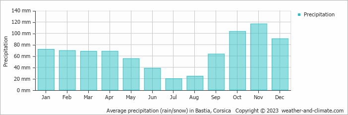 Average monthly rainfall, snow, precipitation in Bastia, Corsica