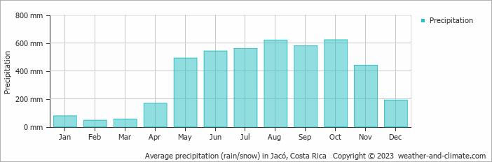 Average monthly rainfall, snow, precipitation in Jacó, Costa Rica