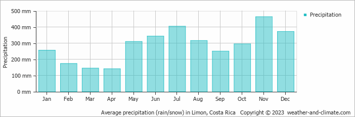 Average precipitation (rain/snow) in Limon, Costa Rica   Copyright © 2009 www.weather-and-climate.com  
