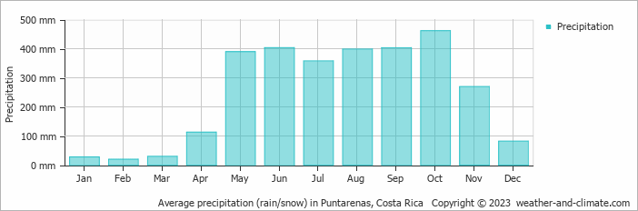 Average monthly rainfall, snow, precipitation in Puntarenas, 