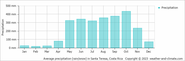 Average monthly rainfall, snow, precipitation in Santa Teresa, Costa Rica