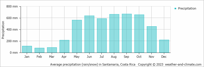 Average monthly rainfall, snow, precipitation in Santamaria, 