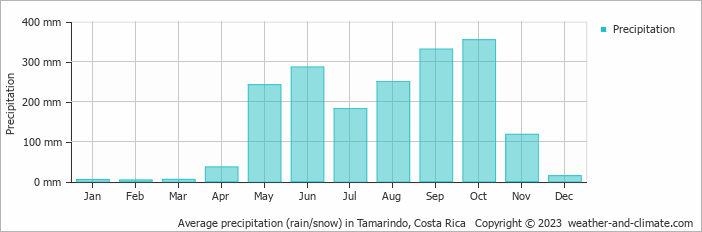 Average monthly rainfall, snow, precipitation in Tamarindo, Costa Rica