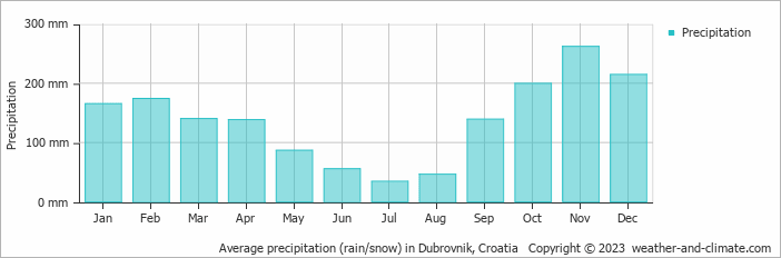 Average monthly rainfall, snow, precipitation in Dubrovnik, Croatia