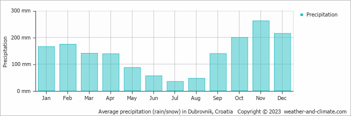 Average precipitation (rain/snow) in Dubrovnik, Croatia   Copyright © 2009 www.weather-and-climate.com  