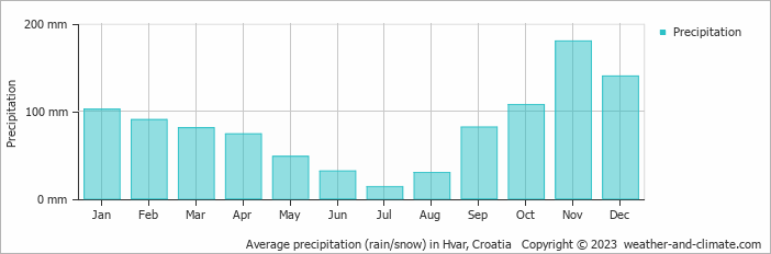 Average precipitation (rain/snow) in Hvar, Croatia   Copyright © 2009 www.weather-and-climate.com  