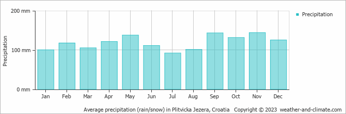 Average precipitation (rain/snow) in Plitvicka Jezera, Croatia   Copyright © 2009 www.weather-and-climate.com  