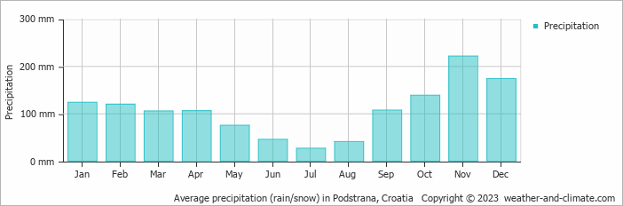 Average precipitation (rain/snow) in Podstrana, Croatia   Copyright © 2009 www.weather-and-climate.com  