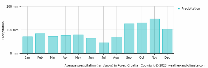 Average precipitation (rain/snow) in Porec, Croatia   Copyright © 2009 www.weather-and-climate.com  