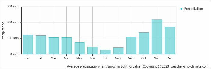 Average precipitation (rain/snow) in Split, Croatia   Copyright © 2009 www.weather-and-climate.com  