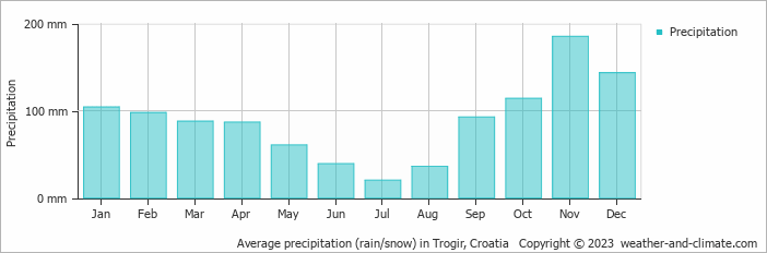 Average precipitation (rain/snow) in Trogir, Croatia   Copyright © 2009 www.weather-and-climate.com  