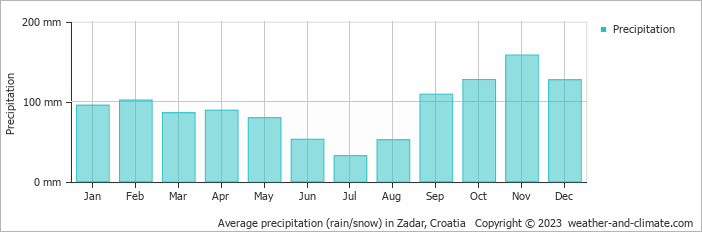 Average precipitation (rain/snow) in Zadar, Croatia   Copyright © 2009 www.weather-and-climate.com  