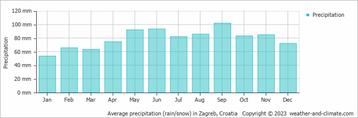 Average precipitation (rain/snow) in Zagreb, Croatia   Copyright © 2009 www.weather-and-climate.com  