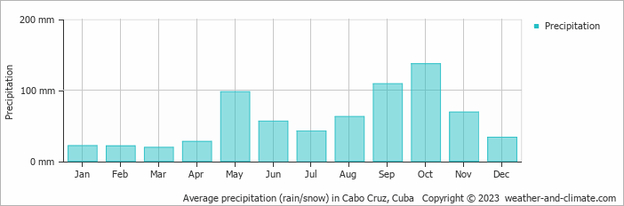 Average precipitation (rain/snow) in Cabo Cruz, Cuba   Copyright © 2009 www.weather-and-climate.com  
