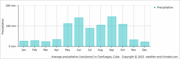 Average precipitation (rain/snow) in Cienfuegos, Cuba   Copyright © 2009 www.weather-and-climate.com  