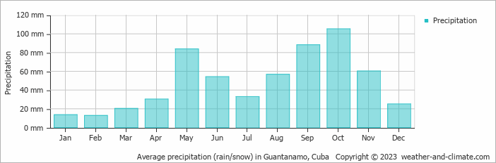 Average precipitation (rain/snow) in Guantanamo, Cuba   Copyright © 2009 www.weather-and-climate.com  