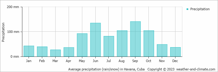 Average monthly rainfall, snow, precipitation in Havana, Cuba