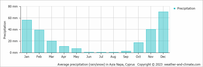 Average precipitation (rain/snow) in Ayia Napa, Cyprus   Copyright © 2009 www.weather-and-climate.com  