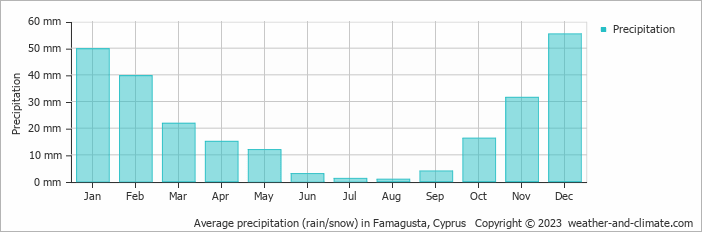 Average precipitation (rain/snow) in Famagusta, Cyprus   Copyright © 2009 www.weather-and-climate.com  