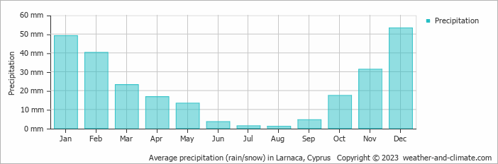 Average precipitation (rain/snow) in Larnaca, Cyprus   Copyright © 2009 www.weather-and-climate.com  