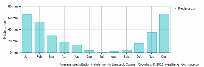 Average precipitation (rain/snow) in Limassol, Cyprus   Copyright © 2009 www.weather-and-climate.com  