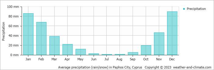 Average precipitation (rain/snow) in Paphos, Cyprus   Copyright © 2009 www.weather-and-climate.com  