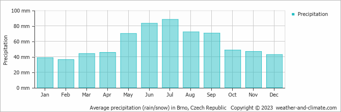 Average precipitation (rain/snow) in Brno, Czech Republic   Copyright © 2009 www.weather-and-climate.com  