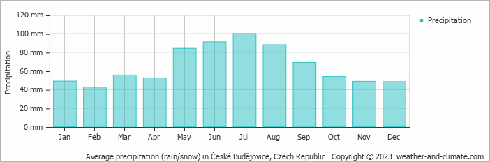 Average precipitation (rain/snow) in Ceské Budejovice, Czech Republic   Copyright © 2009 www.weather-and-climate.com  