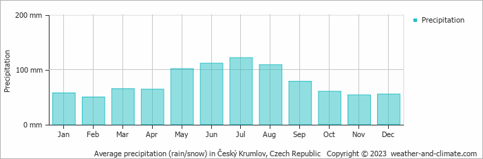 Average precipitation (rain/snow) in Ceský Krumlov, Czech Republic   Copyright © 2009 www.weather-and-climate.com  