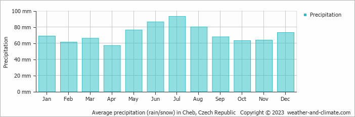 Average precipitation (rain/snow) in Cheb, Czech Republic   Copyright © 2009 www.weather-and-climate.com  