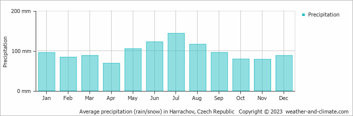 Average precipitation (rain/snow) in Harrachov, Czech Republic   Copyright © 2009 www.weather-and-climate.com  