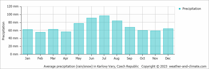 Average precipitation (rain/snow) in Karlovy Vary, Czech Republic   Copyright © 2009 www.weather-and-climate.com  